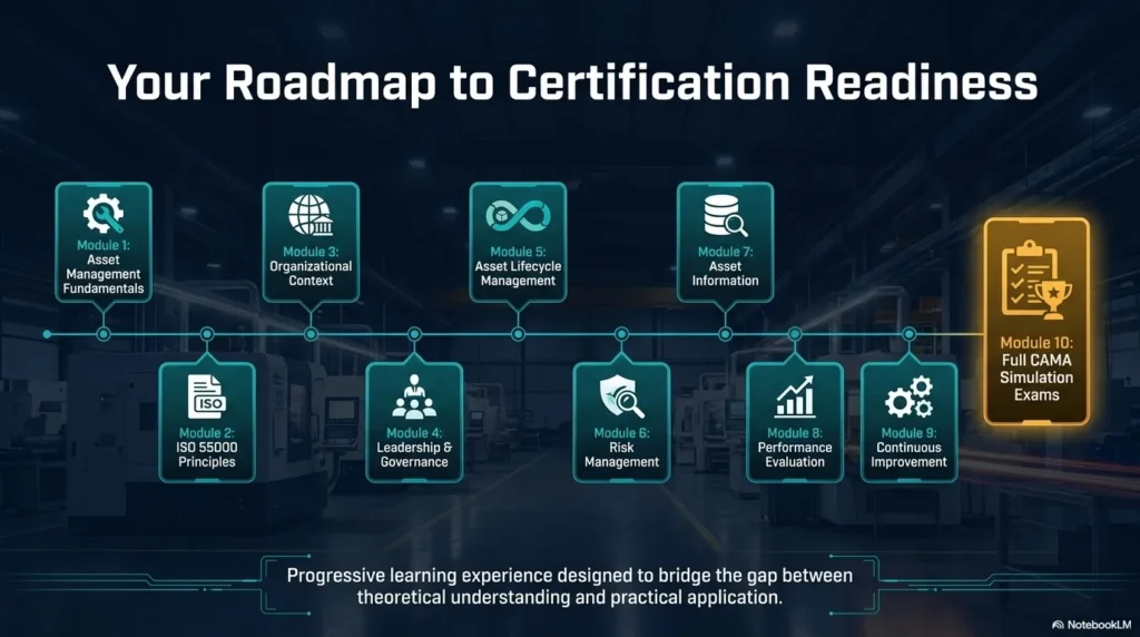  A step-by-step 10-module roadmap for mastering Asset Management and CAMA exam topics.