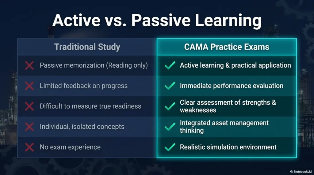 Features of Reliability Path CAMA exams: Real simulation, performance tracking, and unlimited practice.