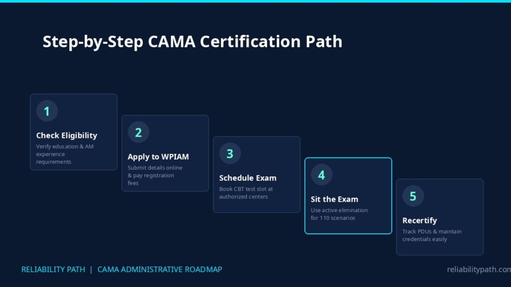 Step-by-step roadmap outlining the journey from checking eligibility and applying, to scheduling and taking the CAMA exam.
