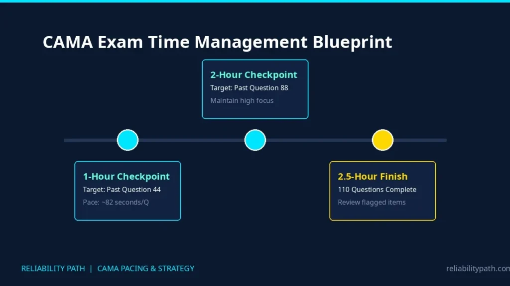 Timetable diagram showing time management checkpoints and strategy for the 110-question CAMA exam.