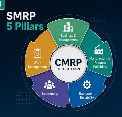SMRP Five Pillars included in the CMRP Body of Knowledge