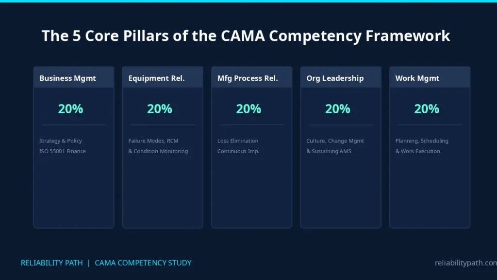  Diagram of the five CAMA competency pillars including Business Management, Equipment Reliability, and Work Management.