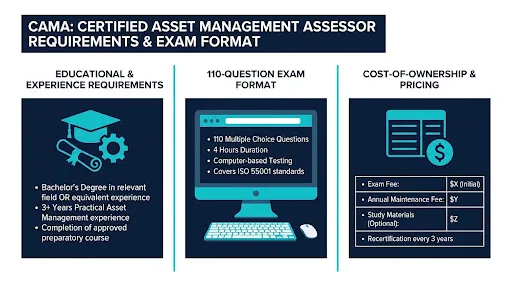 Infographic banner summarizing CAMA certification requirements, exam format, and total cost of ownership.