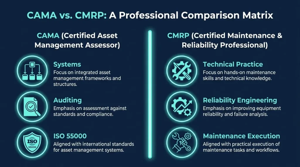 Comparison matrix showing the difference between CAMA (system assessment) and CMRP (technical practice).