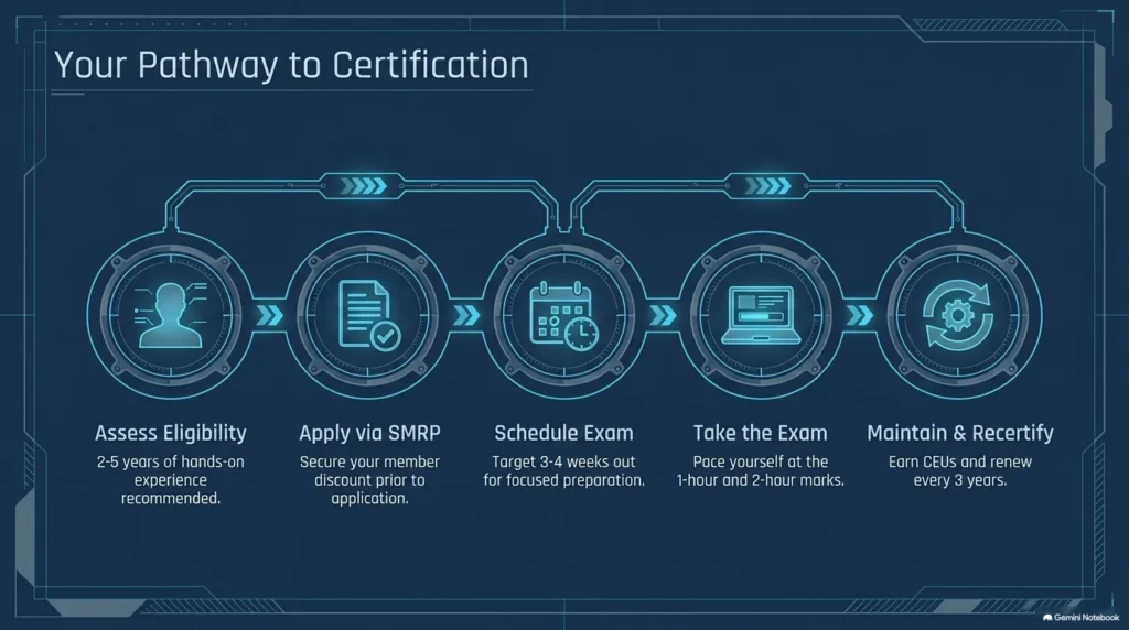 Horizontal roadmap diagram outlining the 5 steps to get CMRP certified from eligibility check to recertification.
