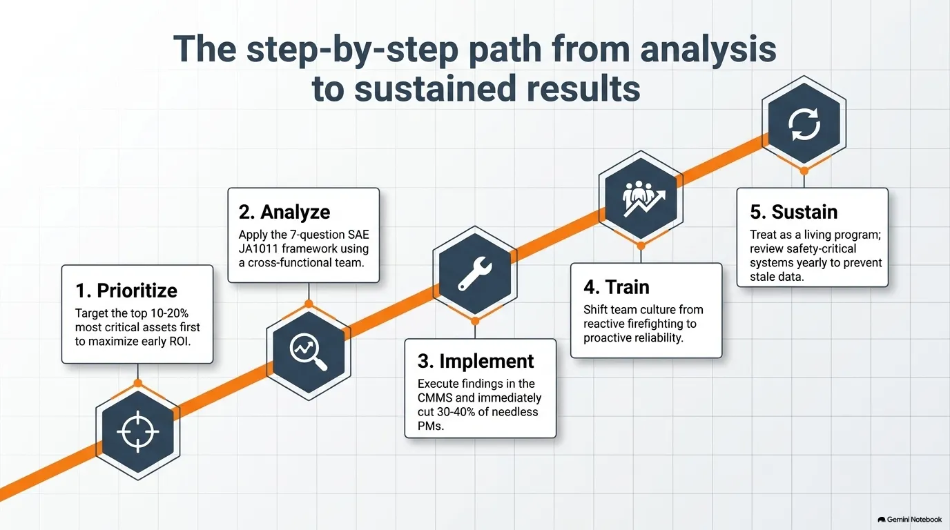 Step-by-step roadmap showing the 5 stages of RCM implementation: Prioritize, Analyze, Implement, Train, and Review.