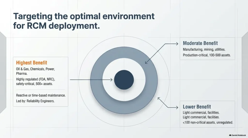 Grid illustrating high-benefit industries like Oil & Gas, Chemicals, Pharma, and key professional roles like Reliability Engineers.