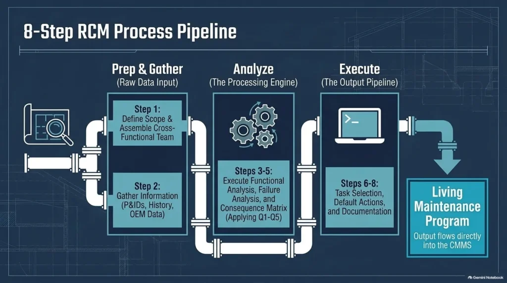 Horizontal pipeline diagram illustrating the 8 steps of the RCM process from preparation and scope to CMMS documentation.