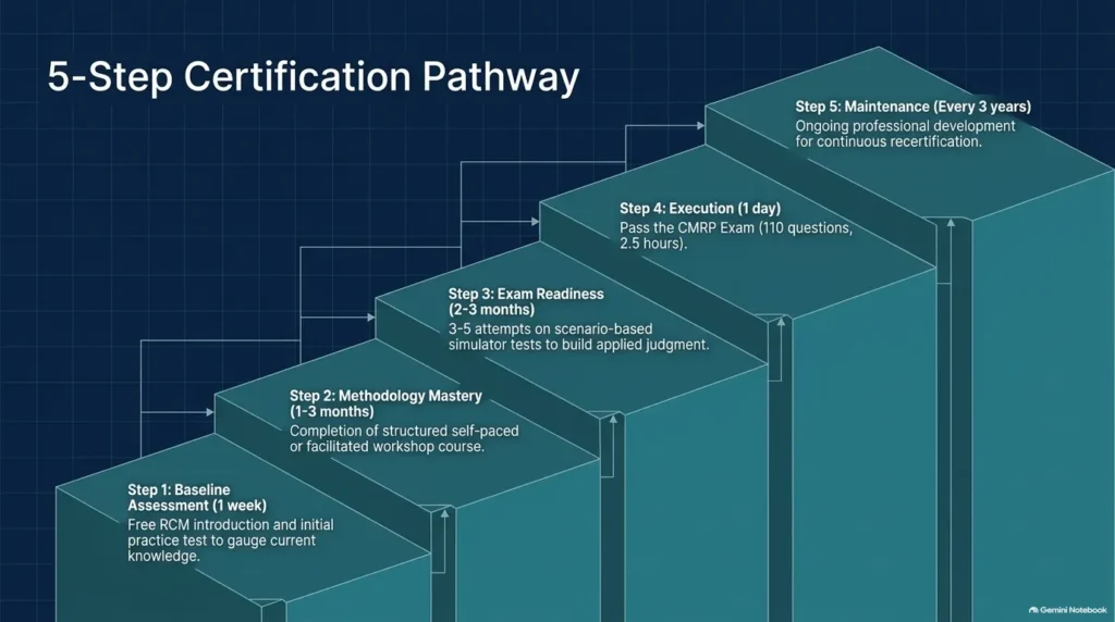 Step-by-step pipeline roadmap illustrating the 5 phases from RCM training to passing the CMRP certification exam.