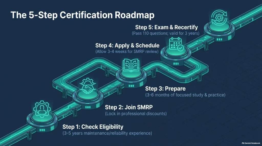  Horizontal pipeline roadmap illustrating the 5 steps to get RCM certified from eligibility check to 3-year recertification.