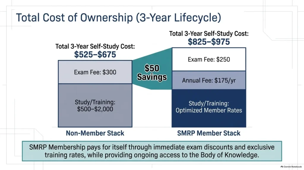 Comparative visual diagram displaying 3-year total cost of ownership for RCM certification and SMRP membership savings.