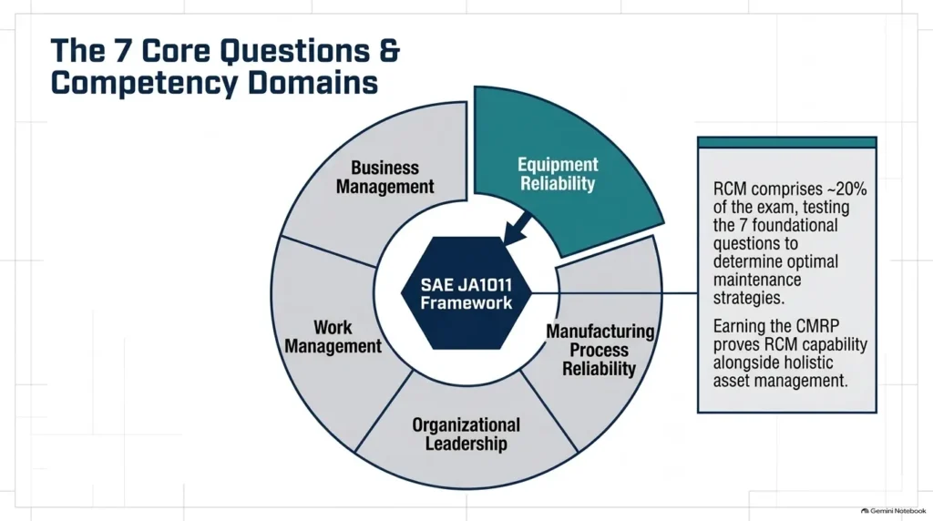 Architectural diagram illustrating the 7 SAE JA1011 RCM questions and core competency domains for certification.