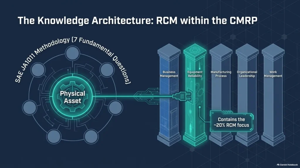  Architectural diagram illustrating the 7 SAE JA1011 RCM questions and competency domains for certification.